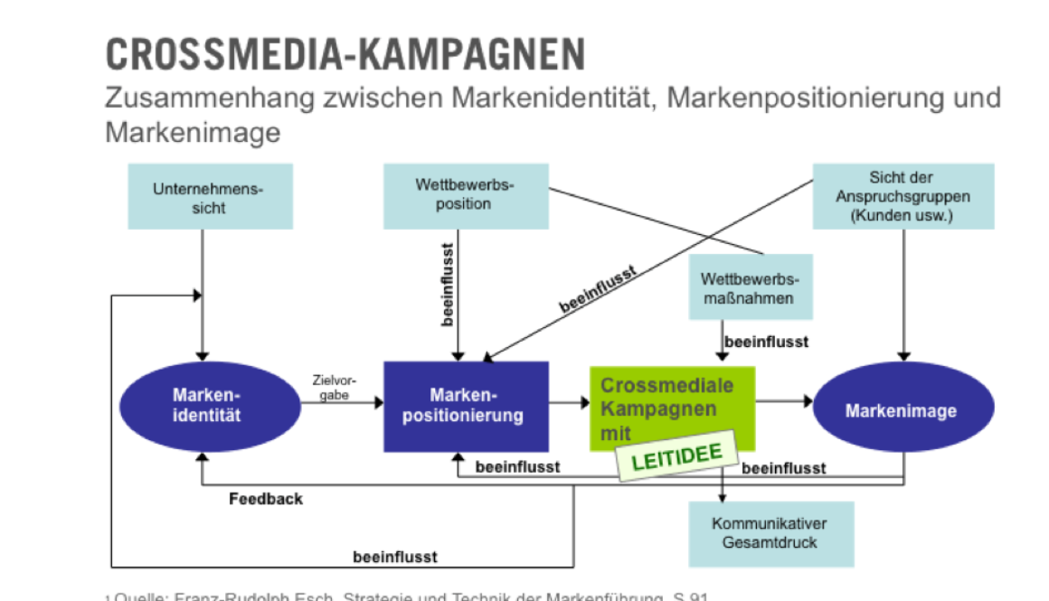 Crossmedia_Kampagnen