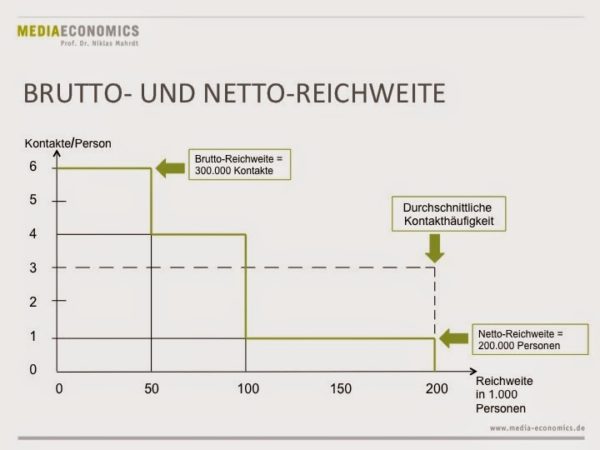 Unterschied_Brutto-Reichweite_Netto-Reichweite - Media Economics Institut