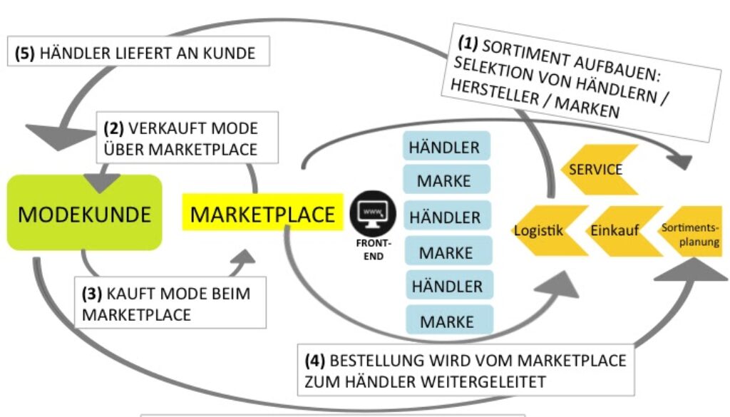 CS_Marketplace_Geschäftsmodell