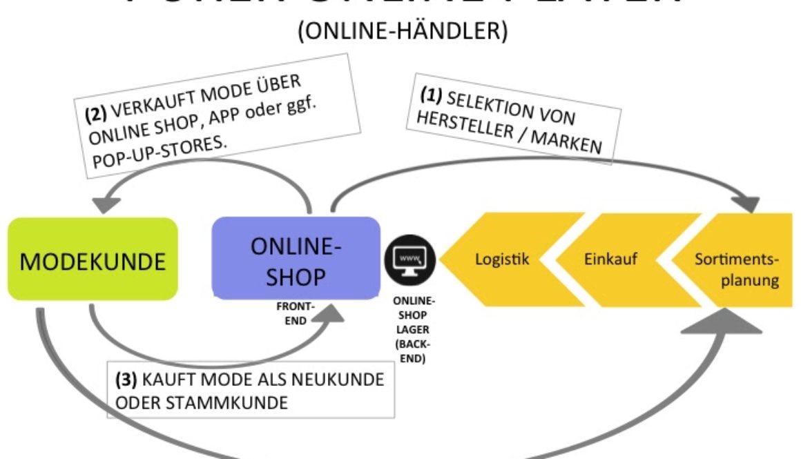 CS_Online-Shop_Geschäftsmodell