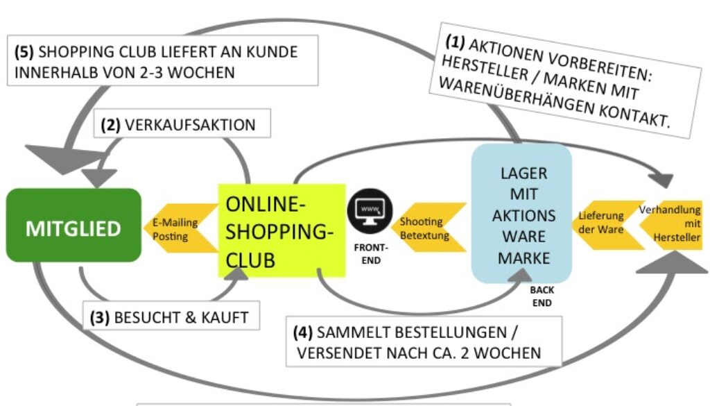 CS_Online_Shopping_Club_Geschäftsmodell