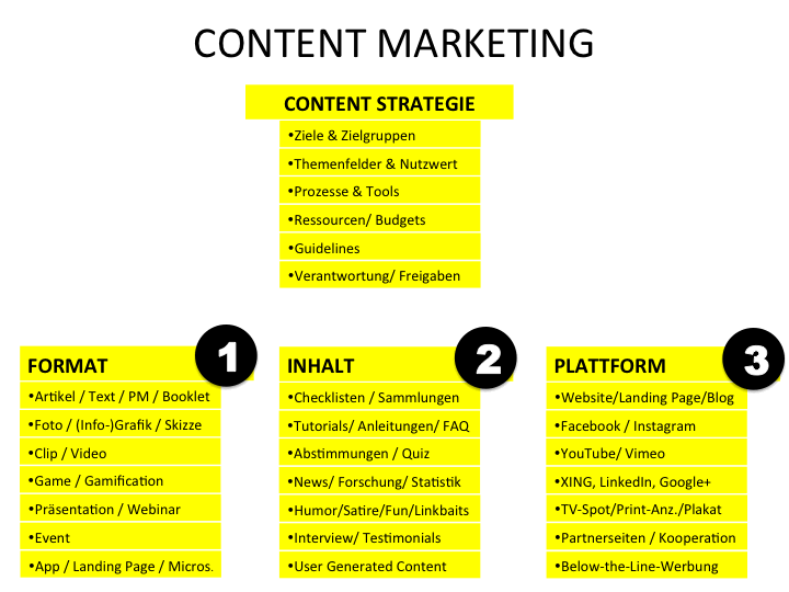 Content_Marketing_Strategie_Media_Economics
