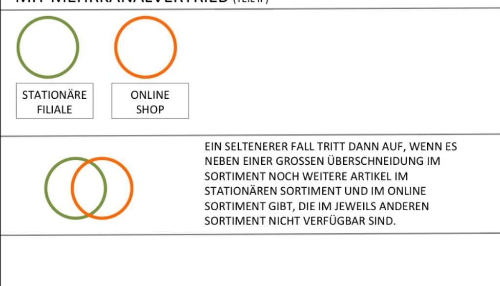 Multichannel_Sortiment_Stationär_Online_Teil_II