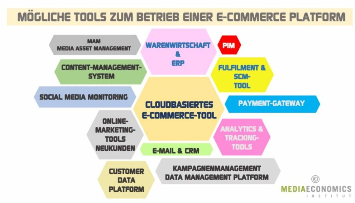 Elemente E-Commerce-Platform Omnichannel