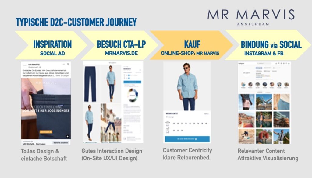 Customer Journey D2C Fashion Mode Niklas Mahrdt MEDIA ECONOMICS INSTITUT