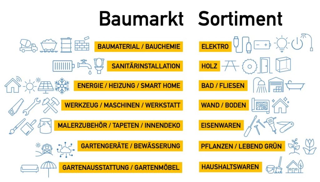 Baumarkt_Sortiment_Kategorien
