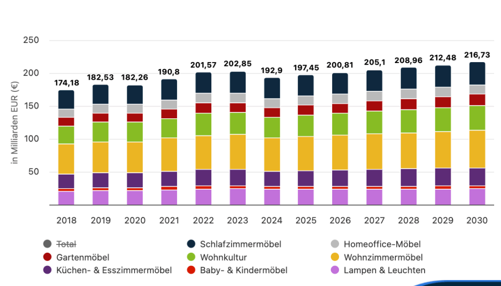 Statista-Market-Insights--Mbel-Europa--Umsatz